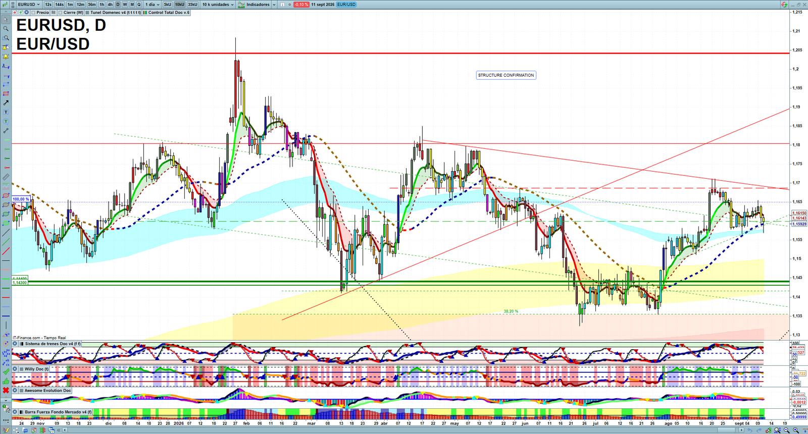 EURUSD daily technical analysis chart showing key levels, price action and possible reaction zones